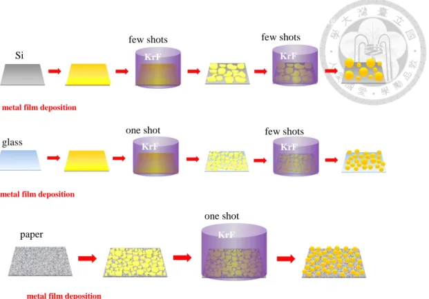 Figure 2-15 Schematic representation of the fabrication of metal NPs on Si, glass,  and paper by the laser-induced photothermal effect [21]
