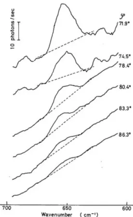 Figure 2-19 Total reflection Raman spectra of the dependence of this intensity on the  angle of incidence [23]