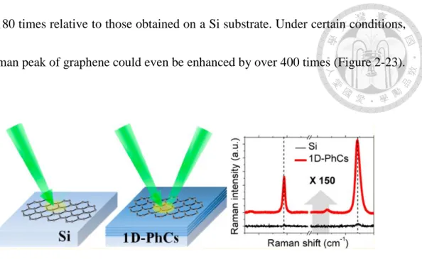 Figure 2-23 Schematic representation and Raman spectra of  graphene on the Si and  one-dimensional photonic crystal substrates [26]