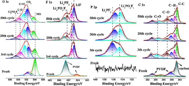 Figure 2-15 O 1s, F 1s, P 2p and C 1s XPS spectra of cathode electrodes after 0 to  50 cycles [94]         