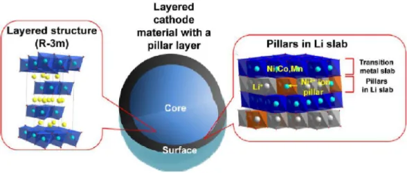 Figure 2-23 Schematic view of the layered cathode material with a pillar layer at the  surface [112]