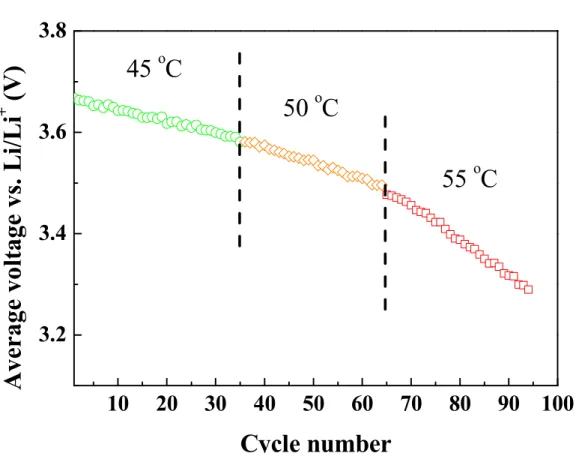 Figure 4-2 Average potential as the function of cycle number of the LrMNO cells at  varying temperatures from 45 to 55  o C