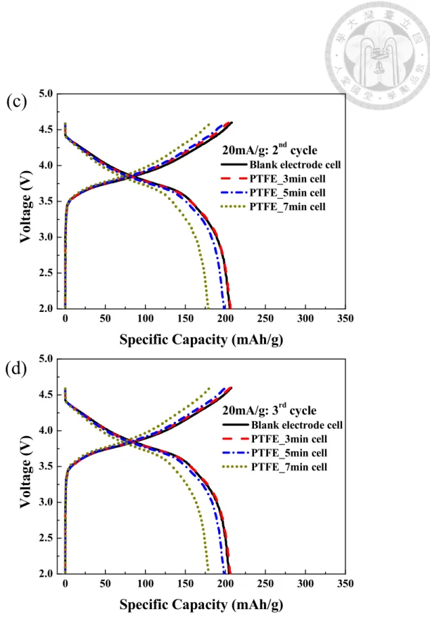 Figure 4-5 Comparison of the charge/discharge voltage profiles of the (a) first cycle; 