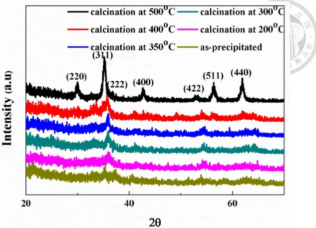 Figure  4-4.  X-ray  diffraction  patterns  of  coprecipitated  MnFe 2 O 4 /carbon  black  powders calcined at different temperatures