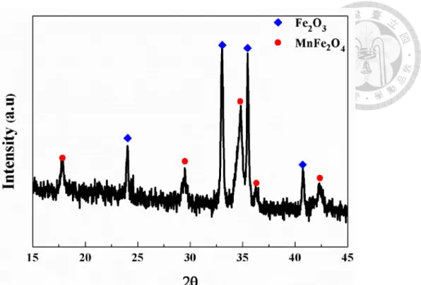 Figure 4-5. X-ray diffraction pattern of coprecipitated single-phased MnFe 2 O 4  powders  calcined at 600°C