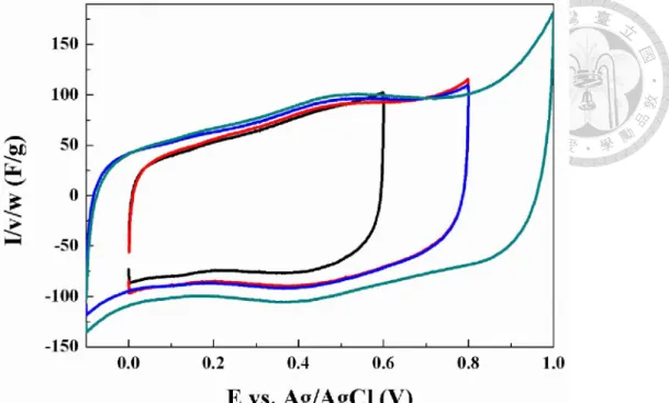 Figure 4-9. Cyclic voltammograms of MnFe 2 O 4 /CB with gradually enlarging voltage  window (calcined at 350°C for 2 hours)