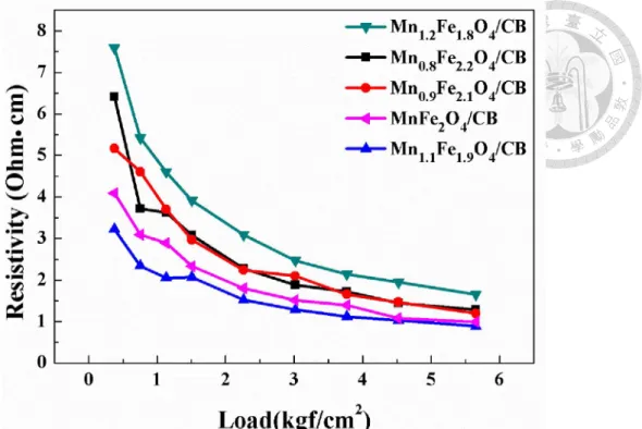 Figure  4-11.  Powder  resistivity  of  Mn 1-x Fe 2+x O 4 /CB  (x=  -0.2~0.2)  after  calcined  at  350°C for 2 hours