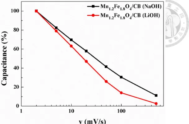 Figure 4-15. Comparison of rate performance of Mn 1.2 Fe 1.8 O 4 /CB using different basic  solution in the coprecipitation process