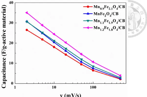 Figure 4-17. Rate performance of Mn 1-x Fe 2+x O 4 /CB composite in the voltage range of  3V to 4.5V