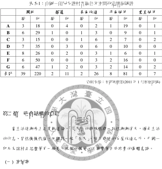 表 5-1：中國－印尼友誼村各區住宅空間改造情況統計  圈地  搭篷  表面改造  平面延伸  重直延伸  華  印  華  印  華  印  華  印  華  印  A  3 18 0  4  0  2  1 19 0  1  B  6 29 1 0 1 3 0 9 0 1  C  3 15 0 0 1 6 2 7 0 2  D  7 35 0  3  0  6  0 10 0  0  E  8 26 0 2 0 3 1 6 0 1  F  6 50 0  0  0  3  2 16 0  0  G  6