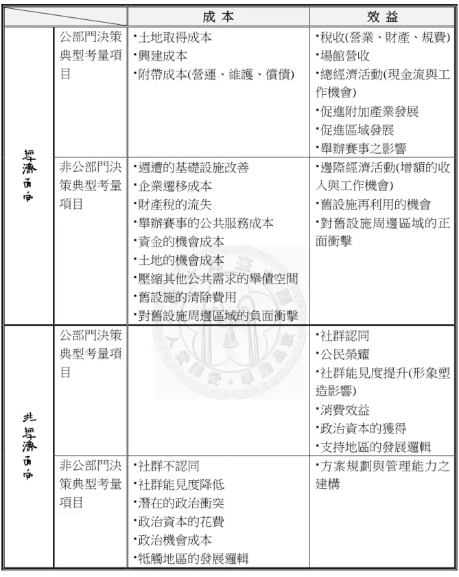 表 2-6 體育設施之成本效益項目彙整  成  本  效  益  經 濟 面 向 公部門決策典型考量項目    土地取得成本  興建成本   附帶成本(營運、維護、償債)    稅收(營業、財產、規費)  場館營收  總經濟活動(現金流與工作機會)  促進附加產業發展  促進區域發展  舉辦賽事之影響 非公部門決策典型考量 項目    週遭的基礎設施改善  企業遷移成本    財產稅的流失    舉辦賽事的公共服務成本    資金的機會成本    土地的機會成本    壓縮其