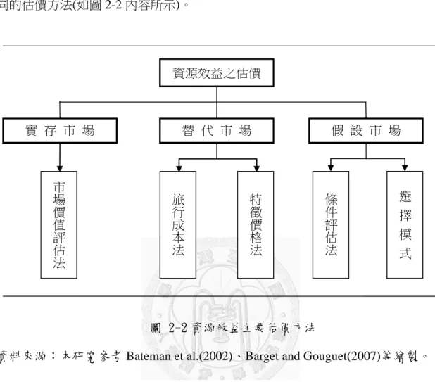 圖 2-2 資源效益主要估價方法 