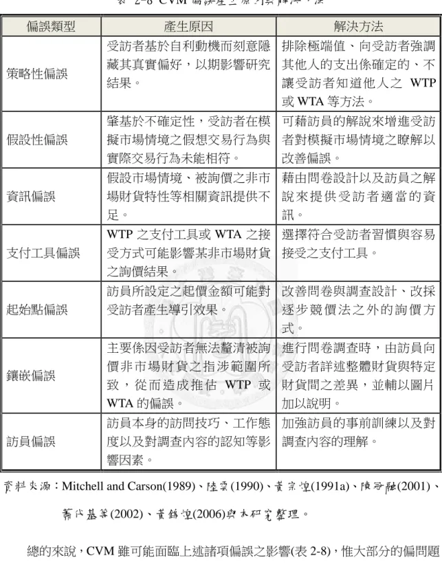 表 2-8 CVM 偏誤產生原因與解決方法  偏誤類型  產生原因  解決方法  策略性偏誤  受訪者基於自利動機而刻意隱藏其真實偏好，以期影響研究 結果。  排除極端值、向受訪者強調其他人的支出係確定的、不 讓受訪者知道他人之 WTP  或 WTA 等方法。    假設性偏誤  肇基於不確定性，受訪者在模擬市場情境之假想交易行為與 實際交易行為未能相符。  可藉訪員的解說來增進受訪者對模擬市場情境之瞭解以改善偏誤。  資訊偏誤  假設市場情境、被詢價之非市場財貨特性等相關資訊提供不 足。  藉由問卷設計以