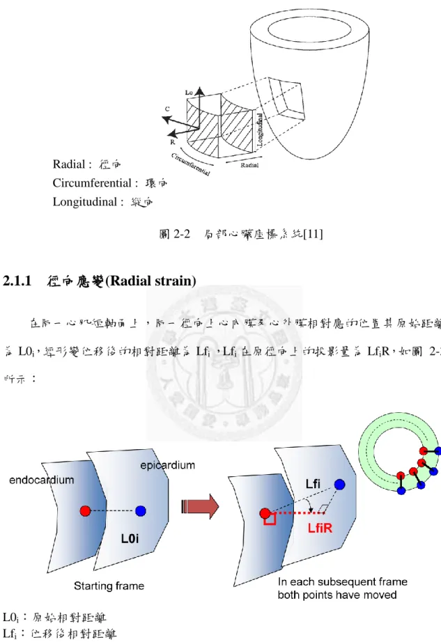 圖 2-2    局部心臟座標系統[11]  2.1.1    徑向應變(Radial strain)          在同一心肌短軸面上，同一徑向上心內膜及心外膜相對應的位置其原始距離 為 L0 i ，經形變位移後的相對距離為 Lf i  ，Lf i 在原徑向上的投影量為 Lf i R，如圖  2-3 所示：  L0 i ：原始相對距離  Lf i ：位移後相對距離  Radial :  徑向  Circumferential :  環向 Longitudinal :  縱向 