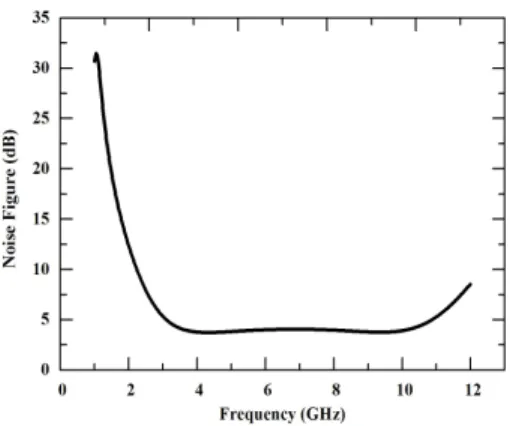 Figure 2.6: Simulated noise figure of the proposed UWB LNA.