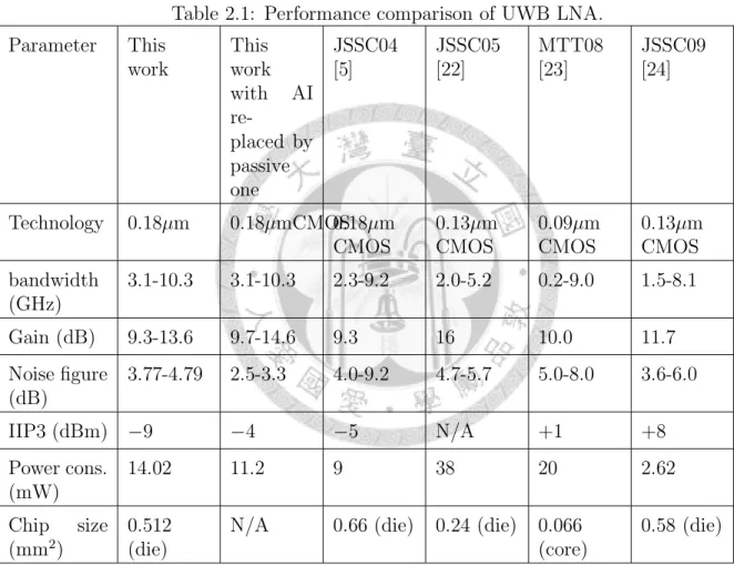 Table 2.1: Performance comparison of UWB LNA. Parameter This work This work with AI  re-placed by passive one JSSC04[5] JSSC05[22] MTT08[23] JSSC09[24] Technology 0.18µm 0.18µmCMOS 0.18µm CMOS 0.13µmCMOS 0.09µmCMOS 0.13µmCMOS bandwidth (GHz) 3.1-10.3 3.1-1