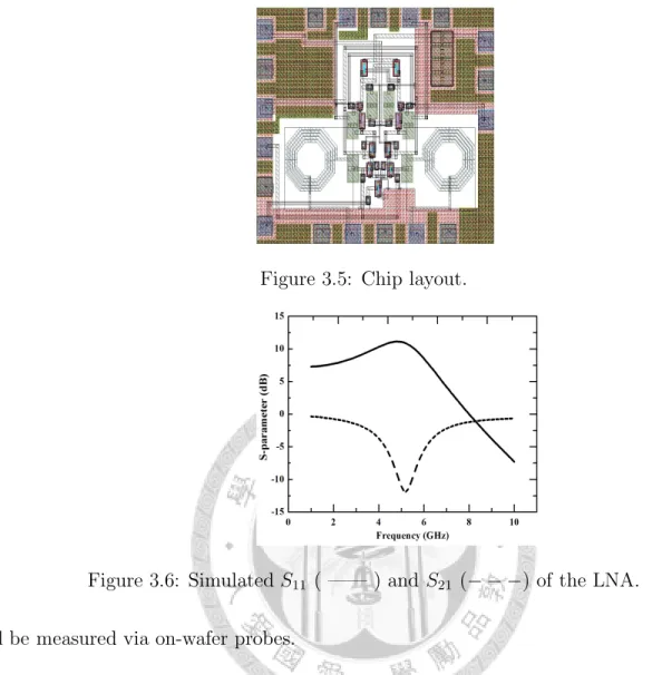 Figure 3.6: Simulated S 11 ( —— ) and S 21 (− − −) of the LNA.