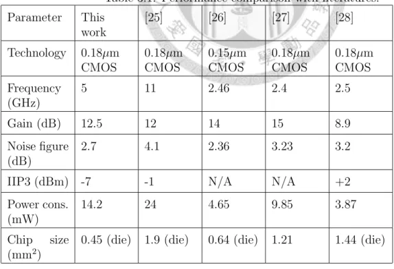Table 3.1: Performance comparison with literatures.