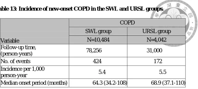 Table 13: Incidence of new-onset COPD in the SWL and URSL groups.   