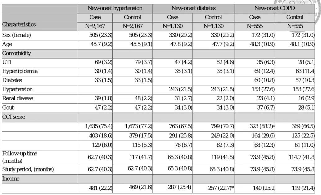Table 14: Baseline characteristics among all cases and their matched controls in new-onset hypertension, diabetes, and COPD 