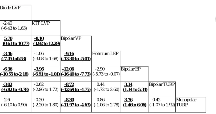 Table 19c: network estimated mean difference (95% confidence intervals) of postop 24 months maximal flow rate  Diode LVP  -2.40  (-6.43 to 1.63)  KTP LVP  5.70  (0.63 to 10.77)  -8.10  (3.92 to 12.29)  Bipolar VP  -3.46  (-7.45 to0.53)  -1.06  (-3.08 to 1.