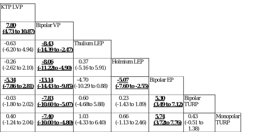Table 19d: network estimated mean difference (95% confidence intervals) of postop 36 months maximal flow rate  KTP LVP  7.80  (4.73 to 10.87)  Bipolar VP  -0.63  (-6.20 to 4.94)  -8.43  (-14.39 to -2.47)  Thulium LEP  -0.26  (-2.62 to 2.10)  -8.06  (-11.22