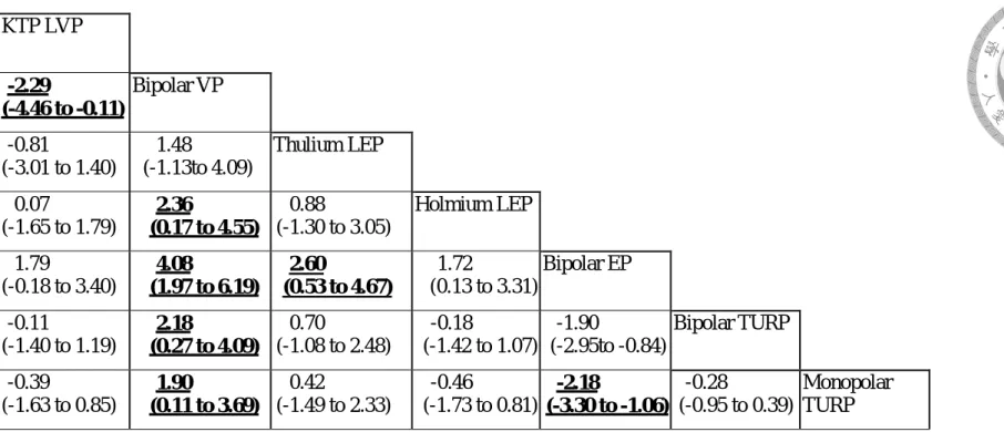 Table 19h: network estimated mean difference (95% confidence intervals) of postop 36 months IPSS  KTP LVP  -2.29  (-4.46 to -0.11)  Bipolar VP  -0.81  (-3.01 to 1.40)  1.48  (-1.13to 4.09)  Thulium LEP  0.07  (-1.65 to 1.79)  2.36  (0.17 to 4.55)  0.88  (-