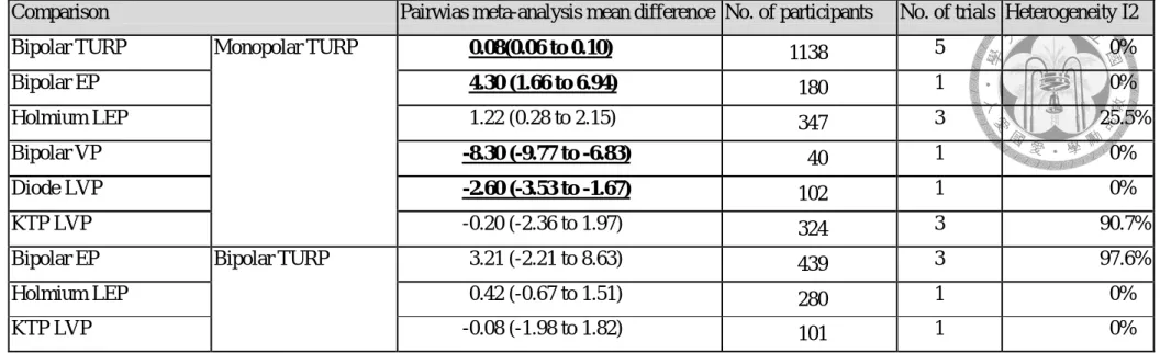 Table 20c: Pairwise meta-analysis of mean difference (95% CI) for post-op 24 months flow rate 
