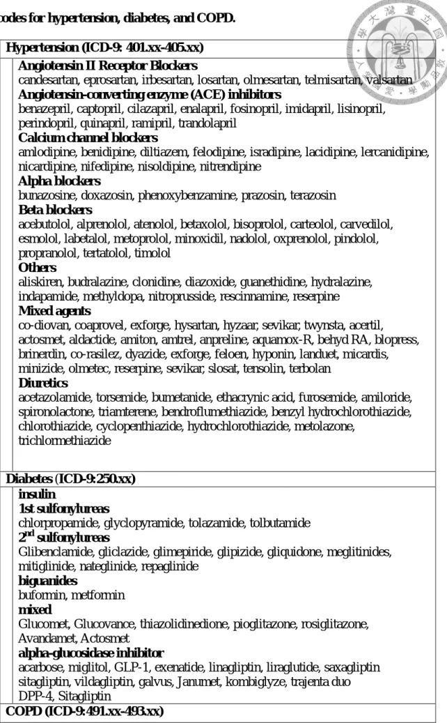 Table 3: Medication and International Classification of Diseases, Ninth Revision  codes for hypertension, diabetes, and COPD