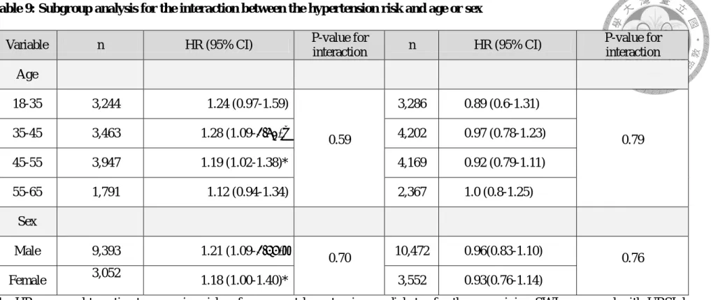 Table 9: Subgroup analysis for the interaction between the hypertension risk and age or sex 
