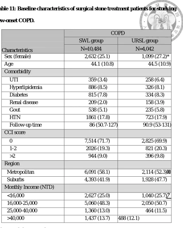 Table 11: Baseline characteristics of surgical stone treatment patients for studying  new-onset COPD