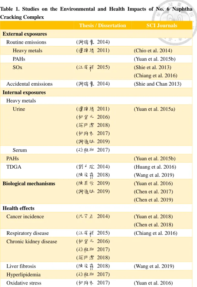 Table  1.  Studies  on  the  Environmental  and  Health  Impacts  of  No.  6  Naphtha  Cracking Complex 