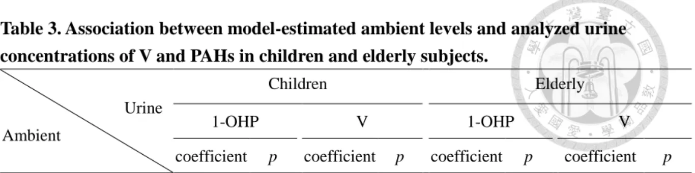 Table 3. Association between model-estimated ambient levels and analyzed urine  concentrations of V and PAHs in children and elderly subjects