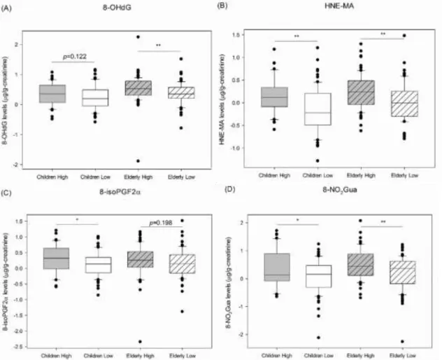 Figure 5. Urine concentrations of (A) oxidative DNA damage biomarker 8-OHDG (B)(C)  lipid peroxidation biomarkers HNE-MA and 8-isoPGF 2α  and (D) nitrative DNA damage  biomarker 8-NO 2 Gua levels between high and low exposure groups in children and  elderl