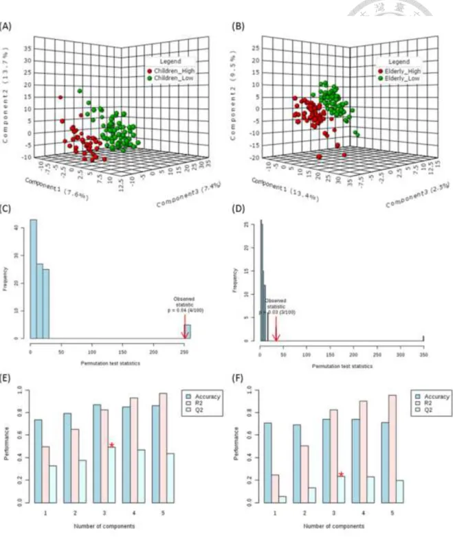 Figure 6. PLS-DA results for children and elderly urine metabolite profile analysis  shown as (A)(B) PLS-DA score plots, (C)(D) permutation test results, and (E)(F) cross  validation results