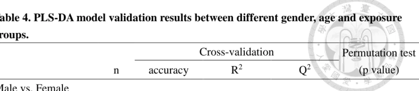 Table 4. PLS-DA model validation results between different gender, age and exposure  groups