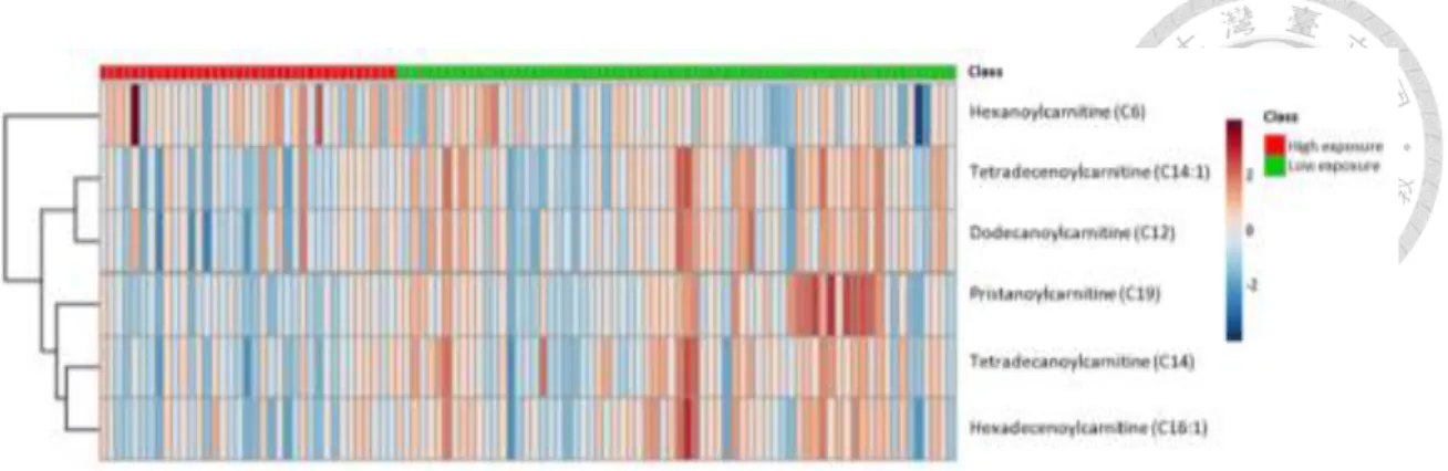 Figure 8. Heat map of serum acylcarnitine levels in 107 study subjects 