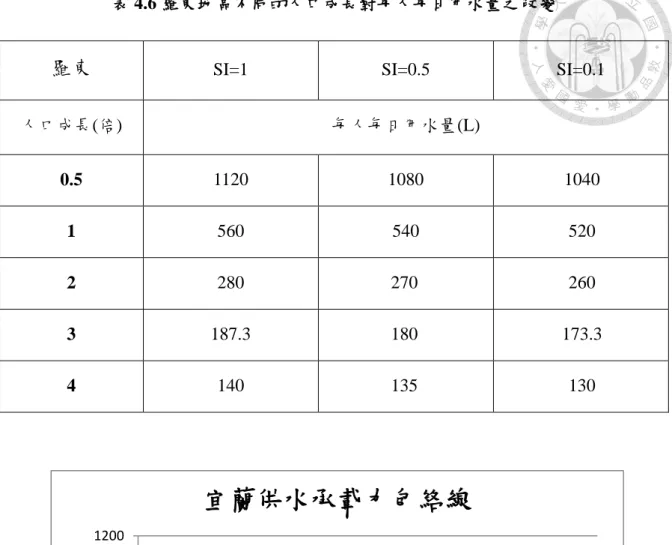 表 4.6 羅東地區不同的人口成長對每人每日用水量之改變 