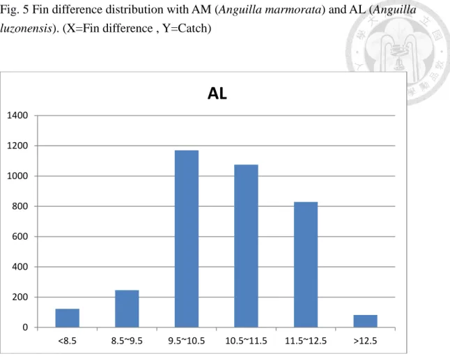 Fig. 5 Fin difference distribution with AM (Anguilla marmorata) and AL (Anguilla  luzonensis)