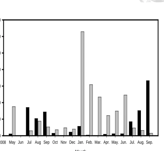 Fig. 6 Sample collection from north Luzon Island from May.2008 to Sep. 2009 in (a)  Cagayan river (CR) (b) Abulug river (AR) (c) Wangag river (WR) 