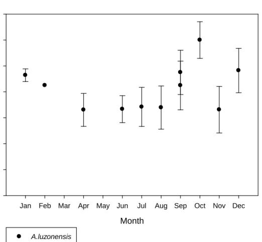Fig. 8 Means Total length (mm) of A.luzonensis (VA) from May.2008 to Sep.2009 (a)  Abulug river (b) Cagayan river (c) Wangag river (d) Abulug river+Cagayan river +  Wangag river (VA+VB) 