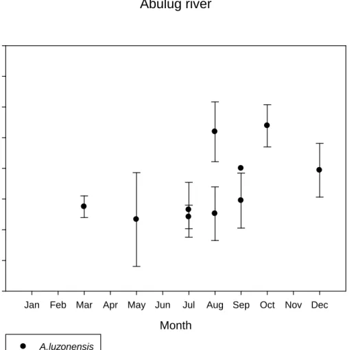 Fig. 9 Means Total length (mm) of A.luzonensis (VB) from May.2008 to Sep. 2009    (a) Abulug river (b) Cagayan river (c) Wangag river  