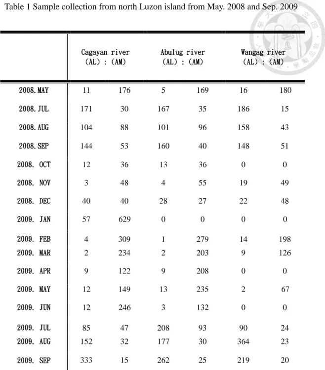 Table 1 Sample collection from north Luzon island from May. 2008 and Sep. 2009   Cagayan river  (AL) : (AM)  Abulug river (AL) : (AM)  Wangag river (AL) : (AM)  2008.MAY  11  176  5  169  16  180  2008.JUL  171  30  167  35  186  15  2008.AUG  104  88  101