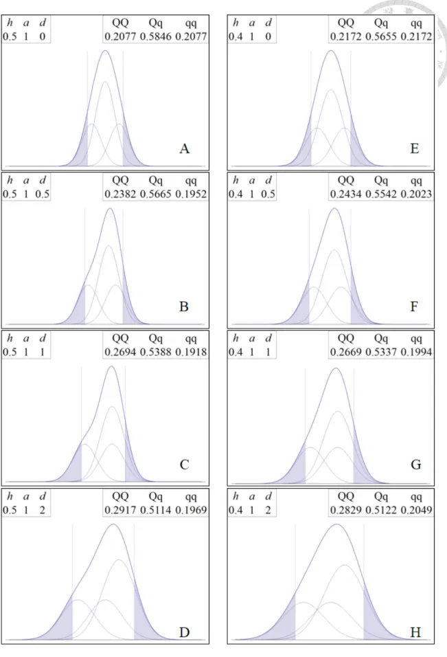 Figure 1: Normal mixture of phenotypic value. Based on different  ℎ 2 , 