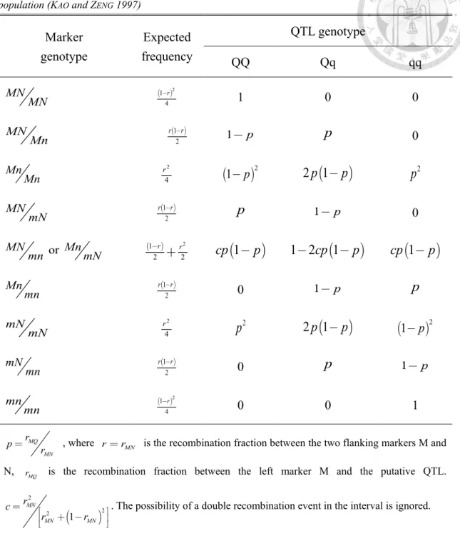 Table 1: Conditional probabilities of a putative QTL given the flanking marker genotypes for an F 2