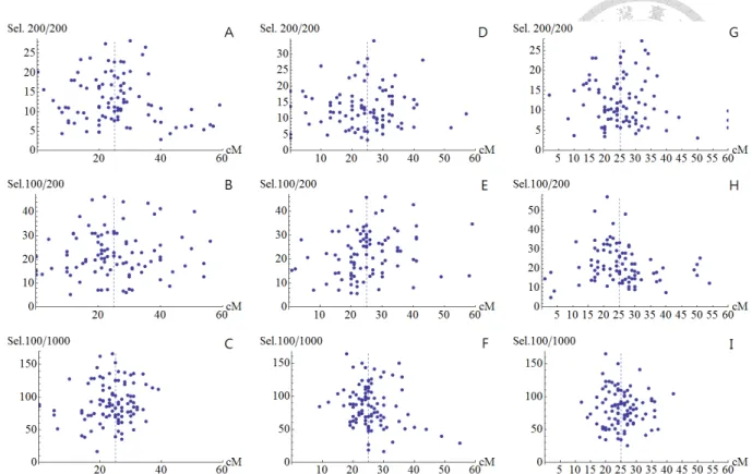 Figure 2: The scatter plots of the maximum score test statistics with a QTL at position 25cM on a 100-cM  chromosome and genetic effect  