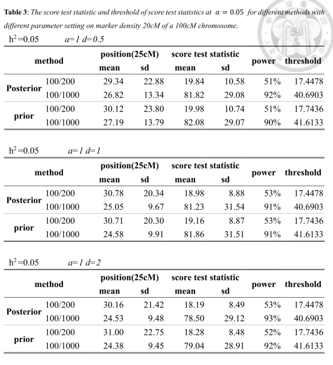 Table 3: The score test statistic and threshold of score test statistics at  