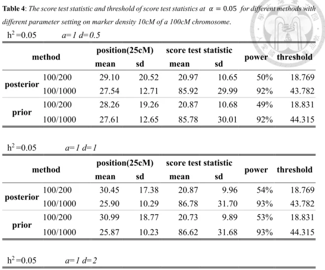 Table 4: The score test statistic and threshold of score test statistics at  