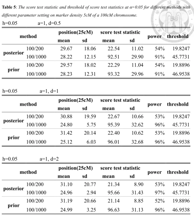 Table 5: The score test statistic and threshold of score test statistics at α=0.05 for different methods with  different parameter setting on marker density 5cM of a 100cM chromosome