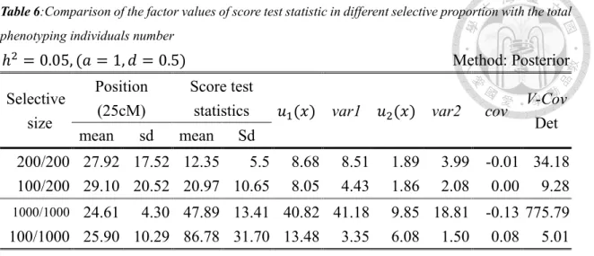 Table 6:Comparison of the factor values of score test statistic in different selective proportion with the total  phenotyping individuals number   